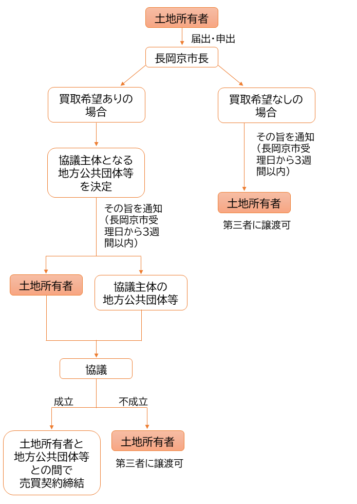 公拡法のフロー図