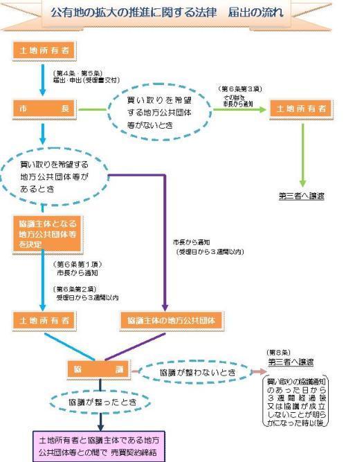 公拡法のフロー図