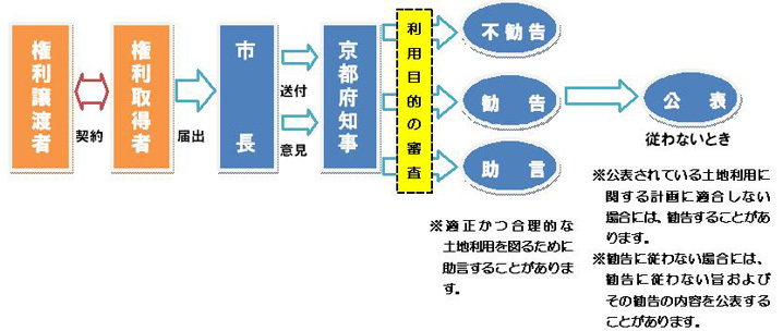 国土法フロー図