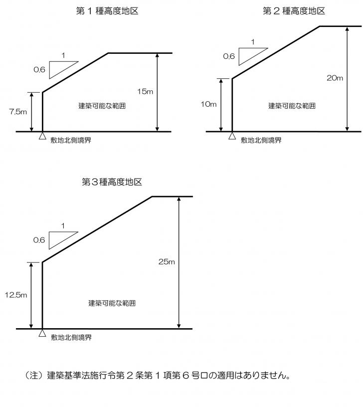 高度地区の制限内容の図