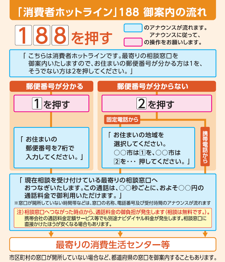 188の電話のかけ方