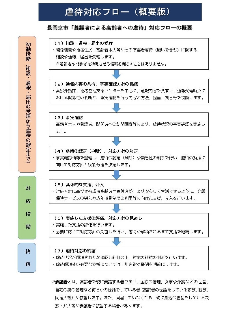 虐待対応フロー図