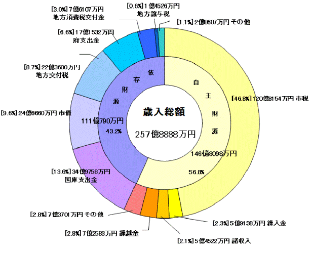 歳入決算のグラフ