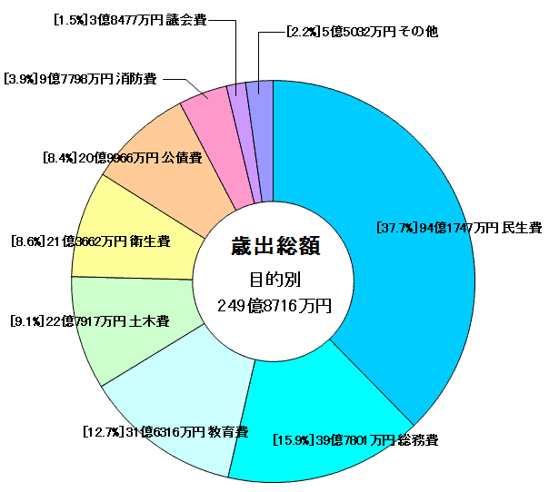 歳出決算・目的別グラフ