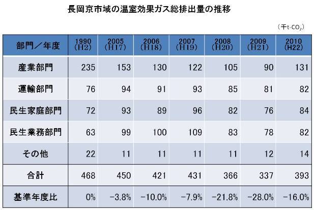 長岡京市域の温室効果ガス総排出量の推移