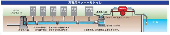 災害用マンホールトイレの使用状況図