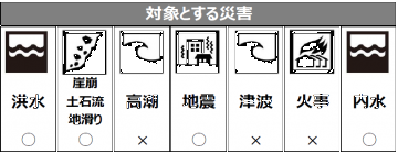 対象とする災害は洪水、土砂、地震、内水