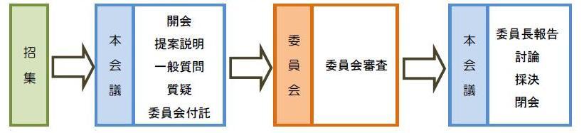 議会運営の流れの図