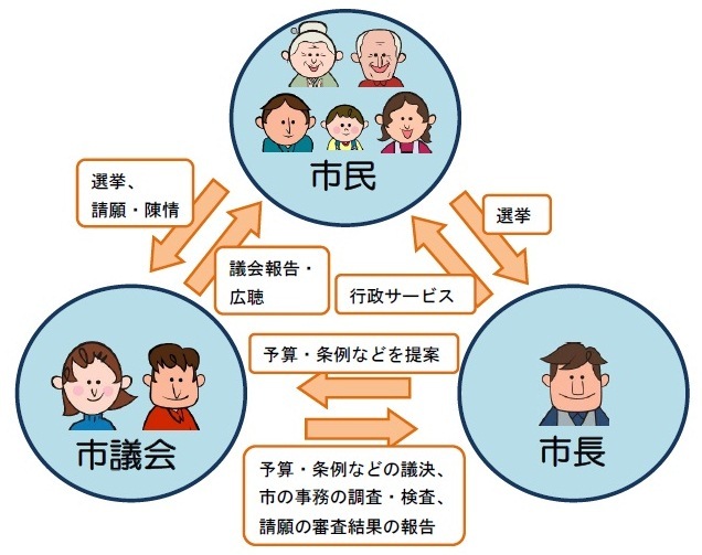 市議会のしくみの図