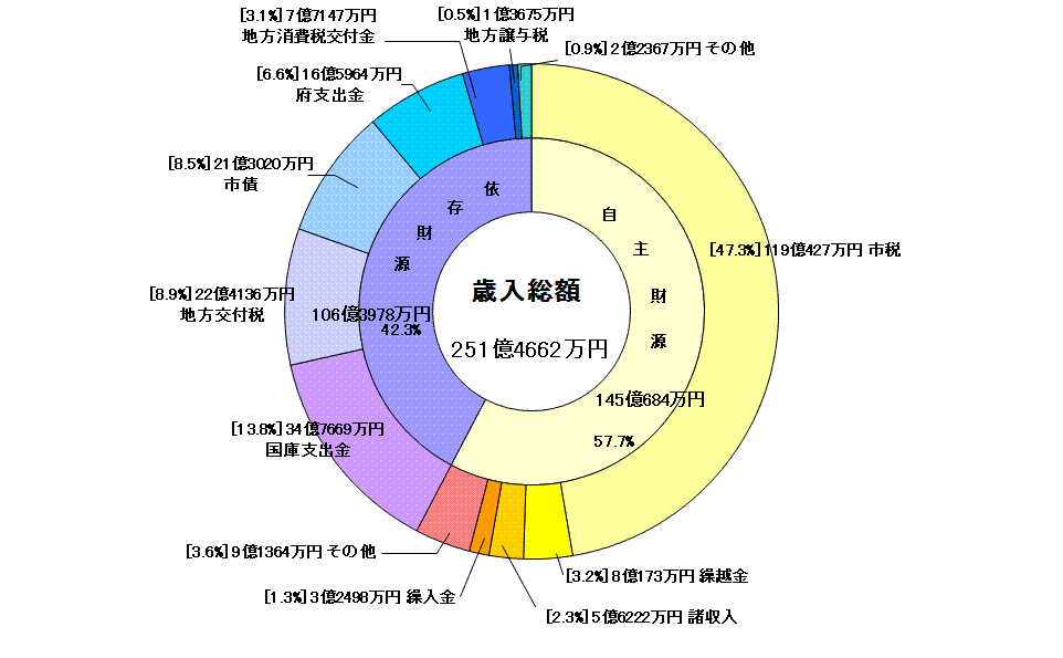 歳入決算のグラフ