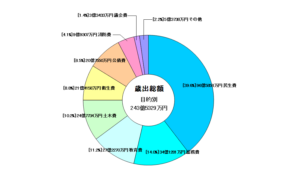 歳出決算・目的別グラフ