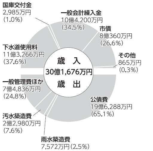 平成25年度予算のグラフ