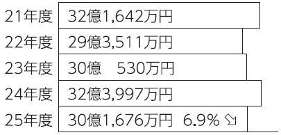 平成21年度から25年度の予算の推移