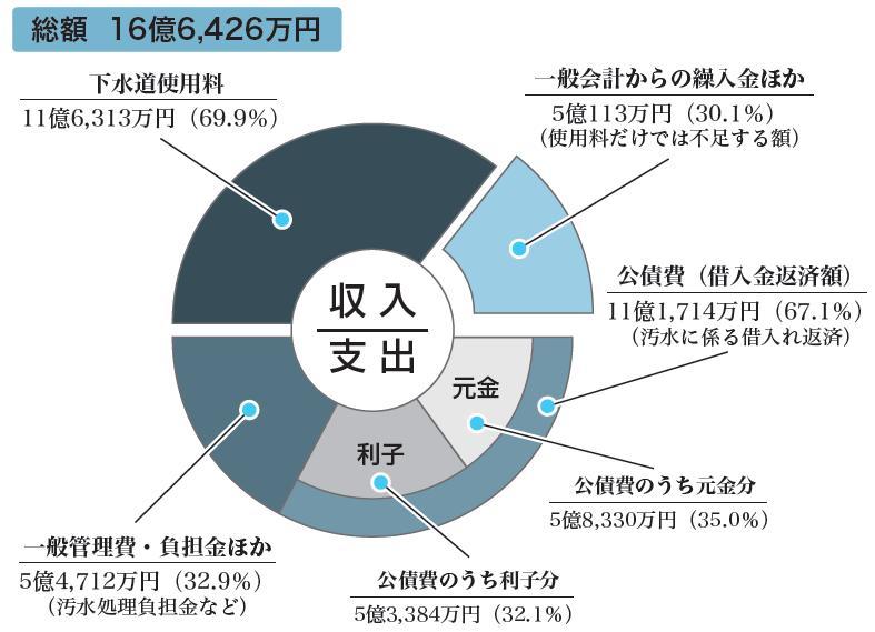 汚水関連事業の収支のグラフ