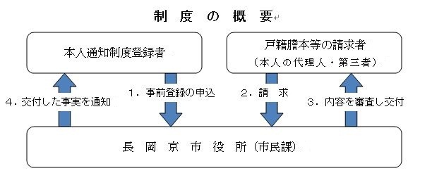 本人通知制度の登録から通知までの流れを説明する図