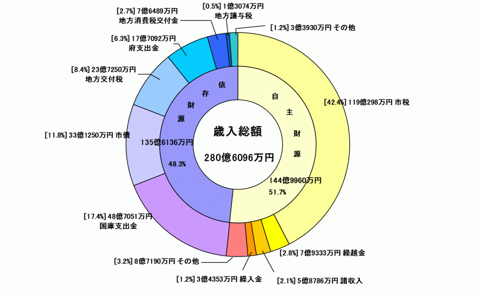 歳入決算のグラフ