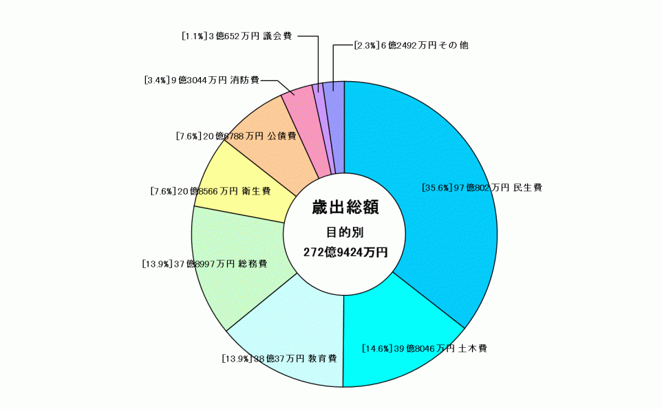 歳出決算・目的別グラフ