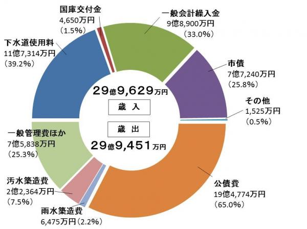 決算の内訳のグラフ