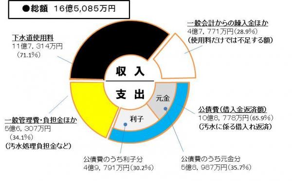 汚水関連事業の収支のグラフ