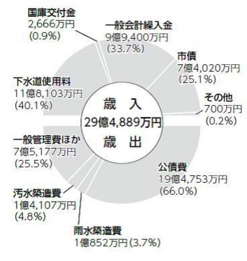 平成26年度予算のグラフ