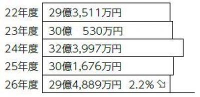 平成22年度から26年度の予算の推移