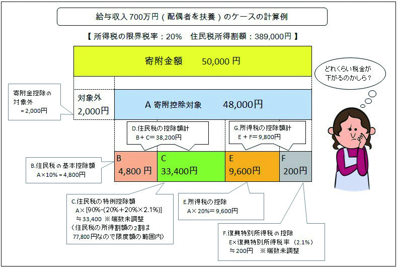 ふるさと納税の税控除のイメージ