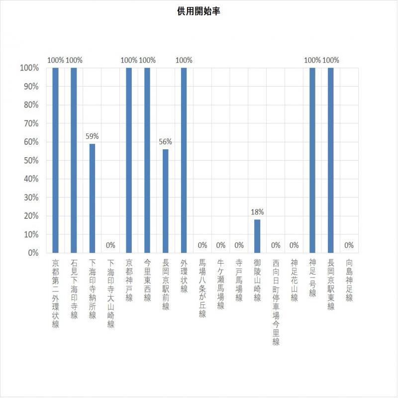 供用開始率の棒グラフ