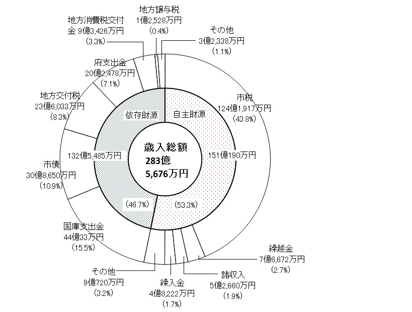 歳入決算のグラフ