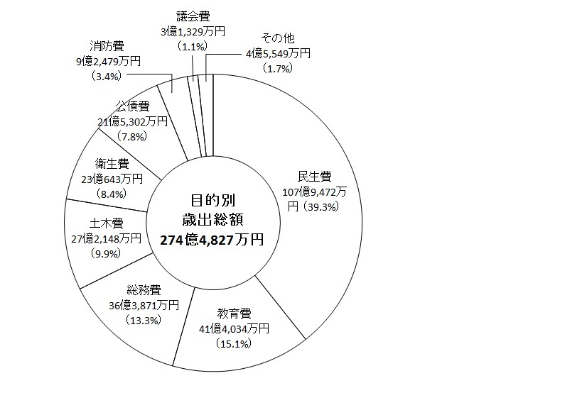 歳出決算・目的別グラフ