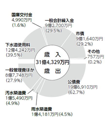 平成27年度予算のグラフ