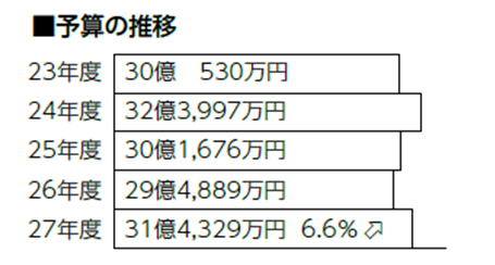 平成23年度から27年度の予算の推移