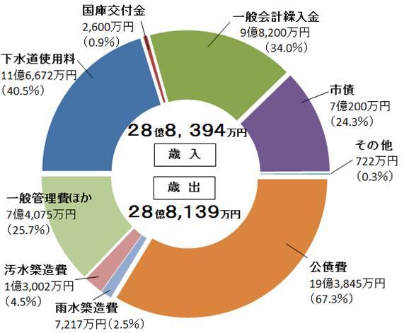 決算の内訳のグラフ