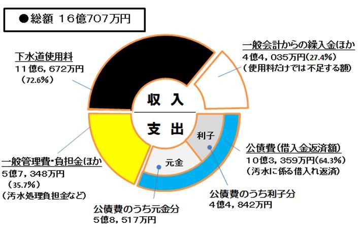 汚水関連事業の収支のグラフ