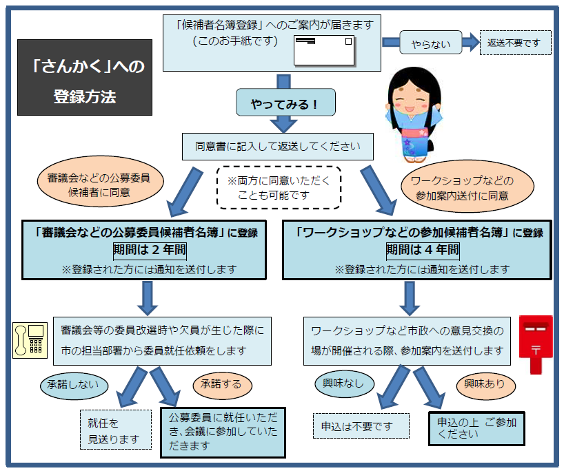 「さんかく」への登録方法のイラスト