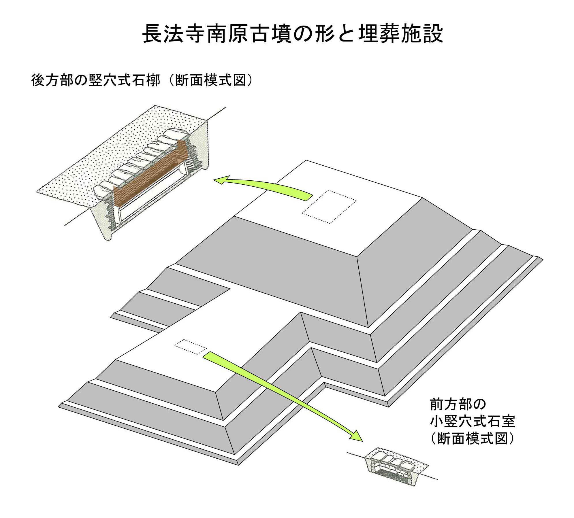 長法寺南原古墳　埋葬施設模式図