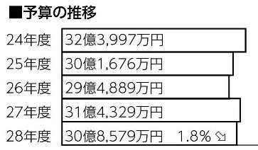 平成24年度から28年度の予算の推移