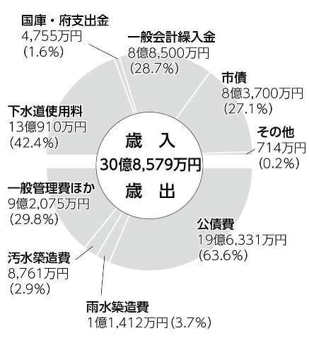 平成28年度予算のグラフ