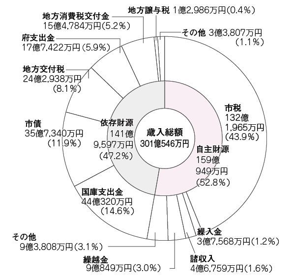 歳入決算のグラフ