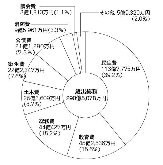 歳出決算・目的別グラフ