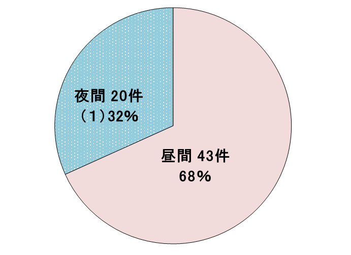 昼夜別の発生件数を円グラフで表したもの