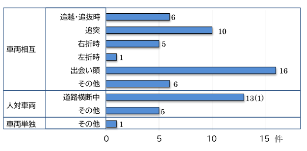 事故類型別の発生件数を棒グラフで表したもの