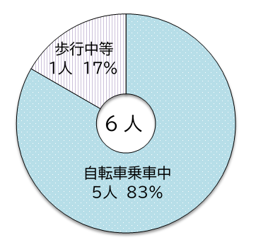 子ども(中学生以下)の負傷者数を状態別で円グラフに表したもの