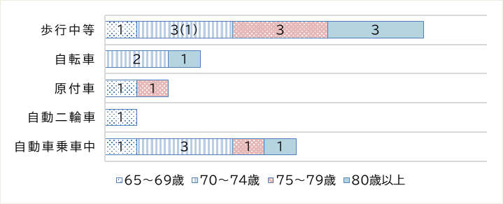 高齢者（65歳以上）の負傷者数を状態別に棒グラフで表したもの