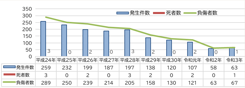 過去10年の発生件数、死傷者数を棒グラフと線グラフで表したもの