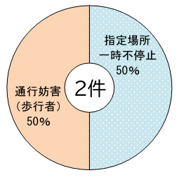 自転車事故の第一当事者を法令違反別に円グラフに表したもの