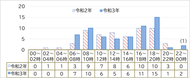 令和2年と令和3年の時間帯別の発生件数を棒グラフで表したもの