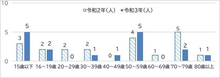 自転車事故の負傷者数を年齢別に棒グラフに表したもの