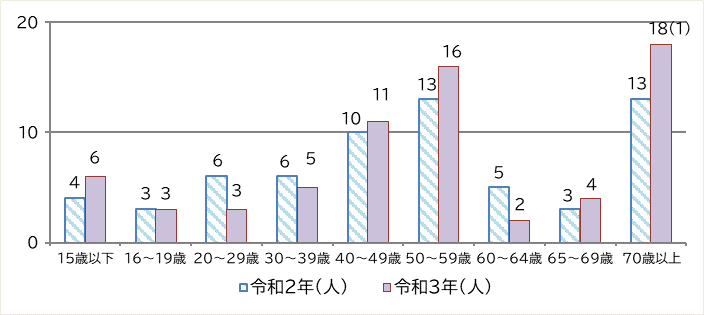 令和2年と令和3年の年齢別死傷者数を棒グラフで表したもの