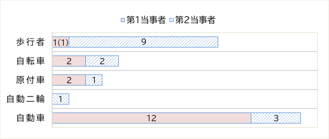 高齢者（65歳以上）の当事者別・状態別の発生件数を棒グラフで表したもの