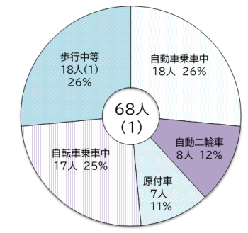 状態別の負傷者数を円グラフで表したもの